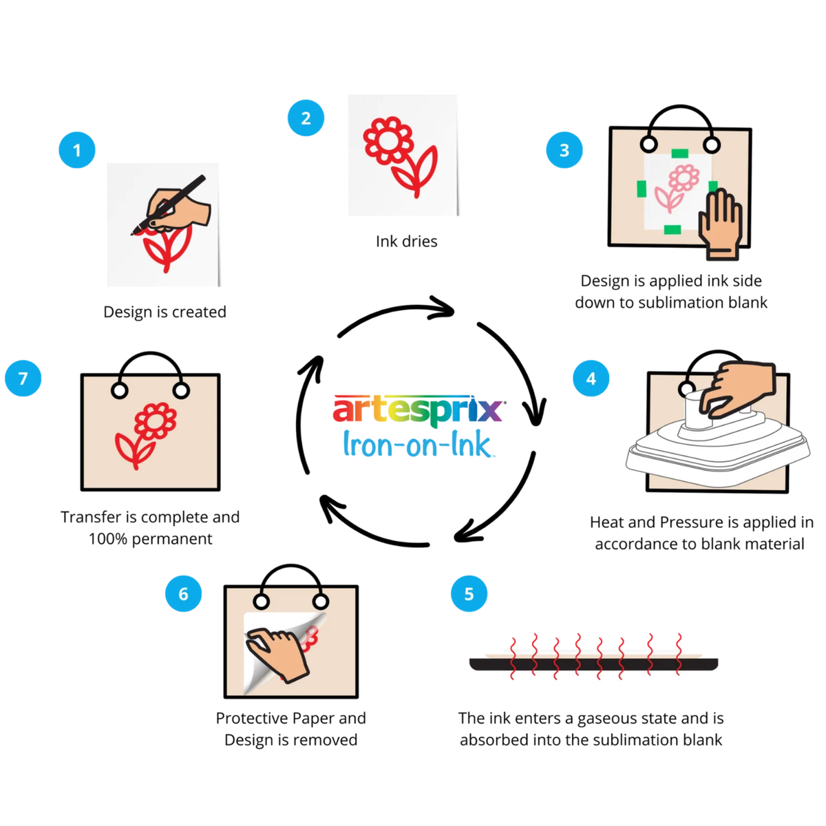 Seven step diagram showing how Artesprix Iron-on-Ink works, from drawing a design on paper to a finished permanent transfer